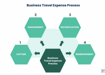 Business Travel and Expense Management System for Corporate