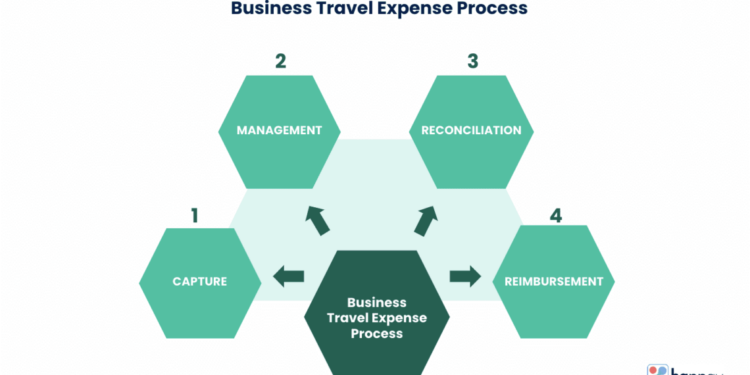 Business Travel and Expense Management System for Corporate